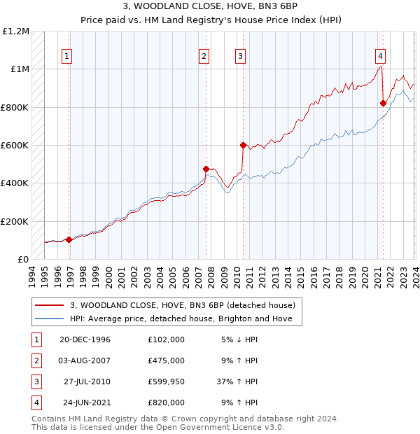 3, WOODLAND CLOSE, HOVE, BN3 6BP: Price paid vs HM Land Registry's House Price Index