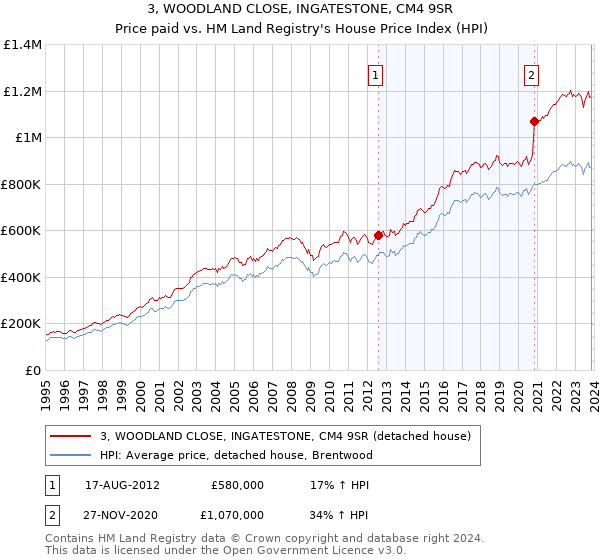 3, WOODLAND CLOSE, INGATESTONE, CM4 9SR: Price paid vs HM Land Registry's House Price Index