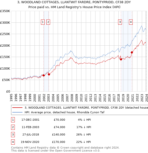 3, WOODLAND COTTAGES, LLANTWIT FARDRE, PONTYPRIDD, CF38 2DY: Price paid vs HM Land Registry's House Price Index