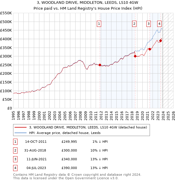 3, WOODLAND DRIVE, MIDDLETON, LEEDS, LS10 4GW: Price paid vs HM Land Registry's House Price Index