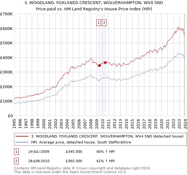 3, WOODLAND, FOXLANDS CRESCENT, WOLVERHAMPTON, WV4 5ND: Price paid vs HM Land Registry's House Price Index