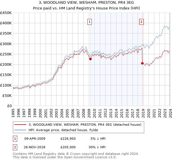 3, WOODLAND VIEW, WESHAM, PRESTON, PR4 3EG: Price paid vs HM Land Registry's House Price Index