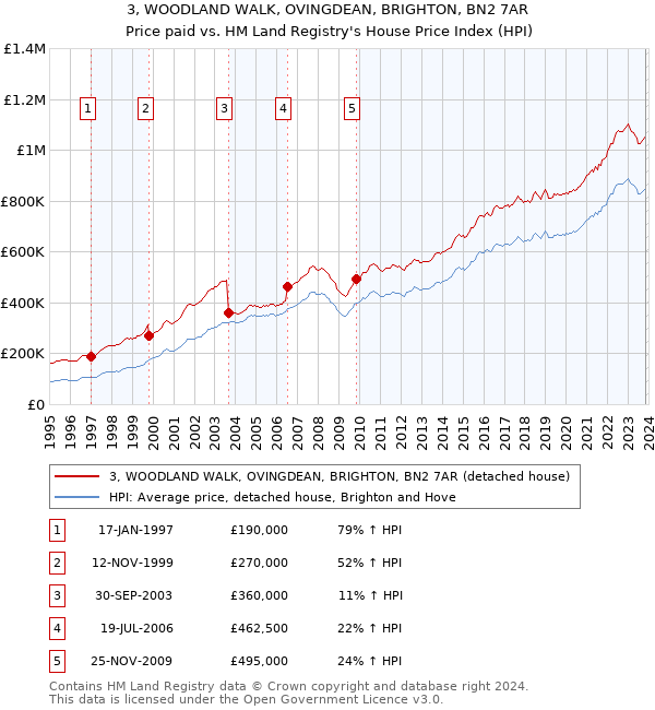 3, WOODLAND WALK, OVINGDEAN, BRIGHTON, BN2 7AR: Price paid vs HM Land Registry's House Price Index