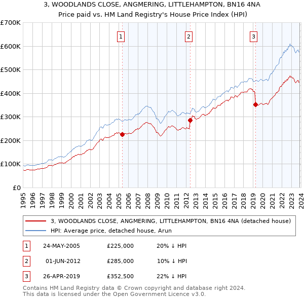3, WOODLANDS CLOSE, ANGMERING, LITTLEHAMPTON, BN16 4NA: Price paid vs HM Land Registry's House Price Index