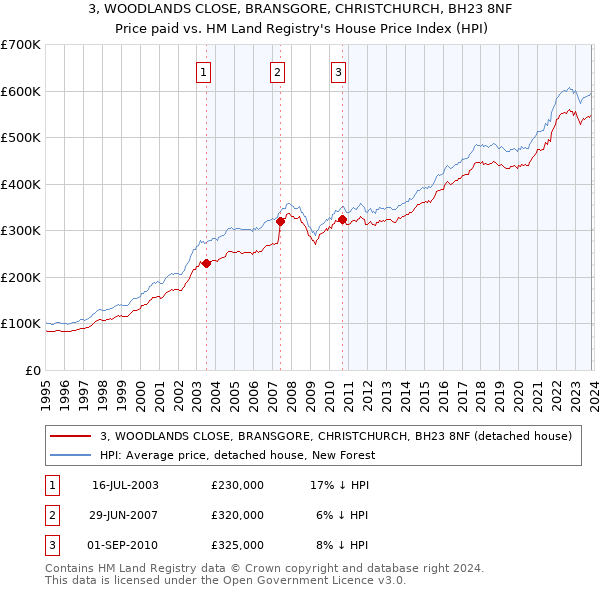 3, WOODLANDS CLOSE, BRANSGORE, CHRISTCHURCH, BH23 8NF: Price paid vs HM Land Registry's House Price Index