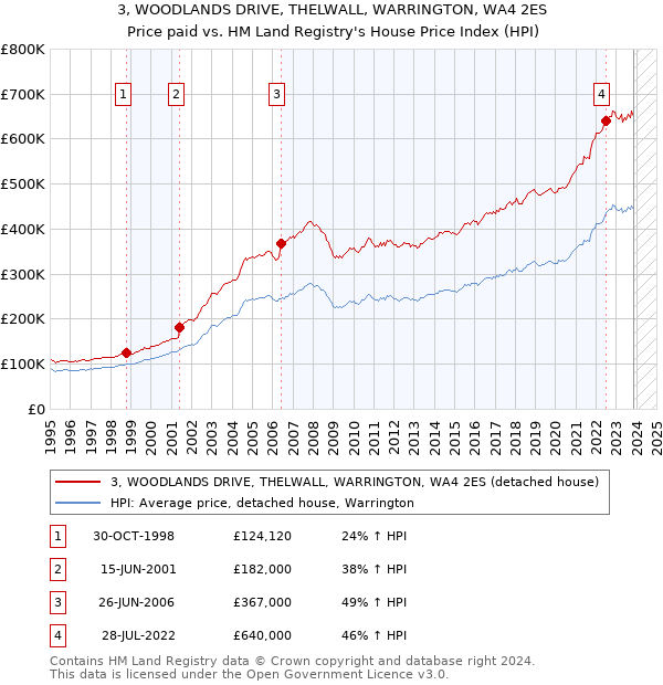 3, WOODLANDS DRIVE, THELWALL, WARRINGTON, WA4 2ES: Price paid vs HM Land Registry's House Price Index