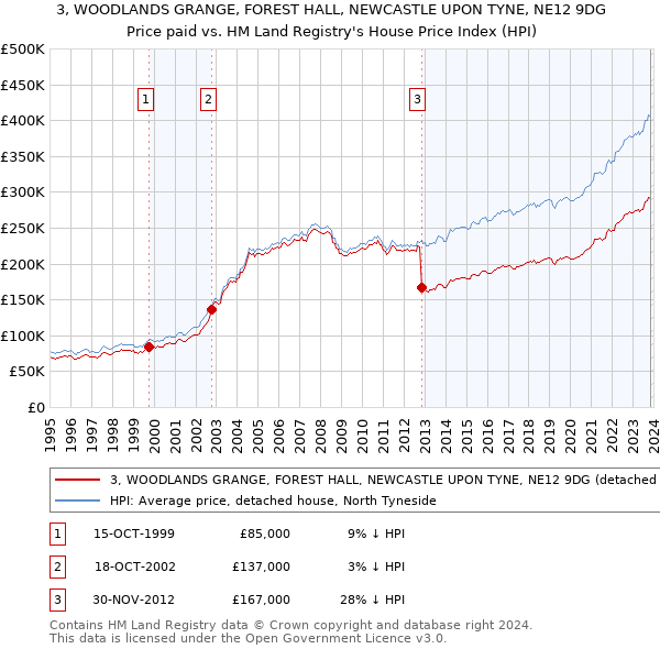 3, WOODLANDS GRANGE, FOREST HALL, NEWCASTLE UPON TYNE, NE12 9DG: Price paid vs HM Land Registry's House Price Index