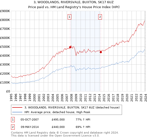 3, WOODLANDS, RIVERSVALE, BUXTON, SK17 6UZ: Price paid vs HM Land Registry's House Price Index