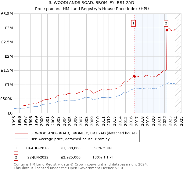 3, WOODLANDS ROAD, BROMLEY, BR1 2AD: Price paid vs HM Land Registry's House Price Index
