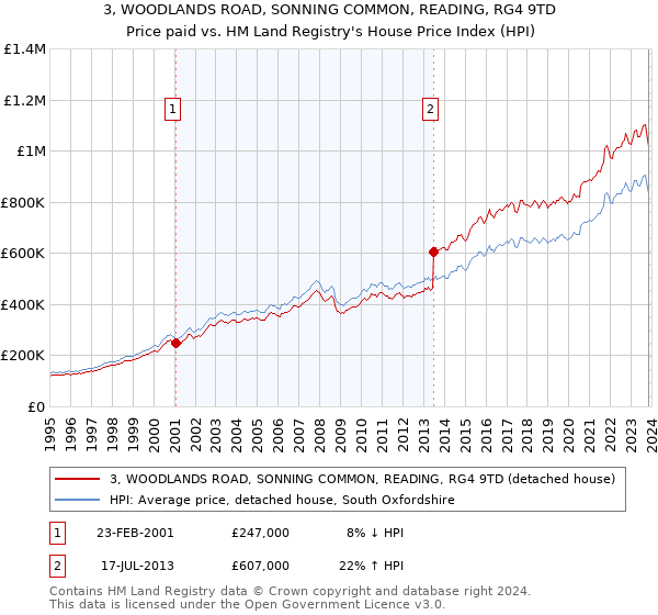 3, WOODLANDS ROAD, SONNING COMMON, READING, RG4 9TD: Price paid vs HM Land Registry's House Price Index