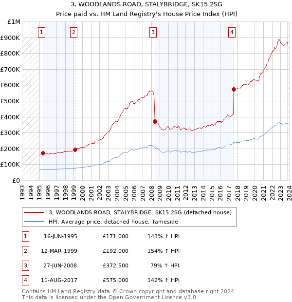 3, WOODLANDS ROAD, STALYBRIDGE, SK15 2SG: Price paid vs HM Land Registry's House Price Index