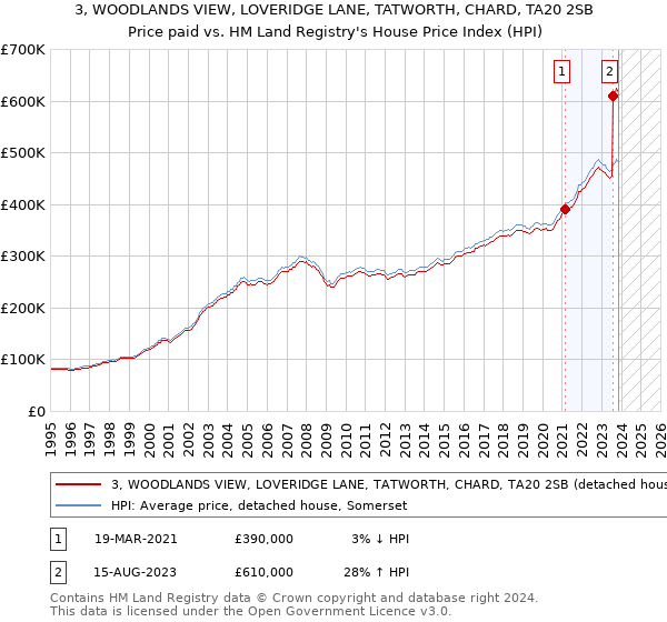 3, WOODLANDS VIEW, LOVERIDGE LANE, TATWORTH, CHARD, TA20 2SB: Price paid vs HM Land Registry's House Price Index