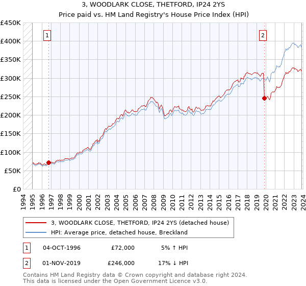 3, WOODLARK CLOSE, THETFORD, IP24 2YS: Price paid vs HM Land Registry's House Price Index