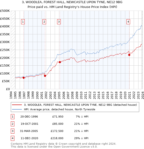 3, WOODLEA, FOREST HALL, NEWCASTLE UPON TYNE, NE12 9BG: Price paid vs HM Land Registry's House Price Index