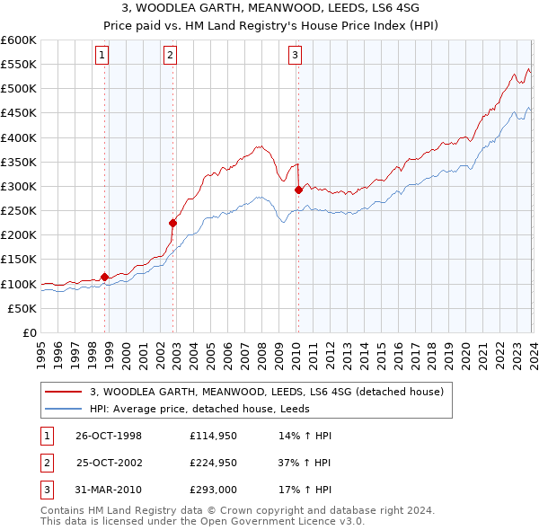 3, WOODLEA GARTH, MEANWOOD, LEEDS, LS6 4SG: Price paid vs HM Land Registry's House Price Index