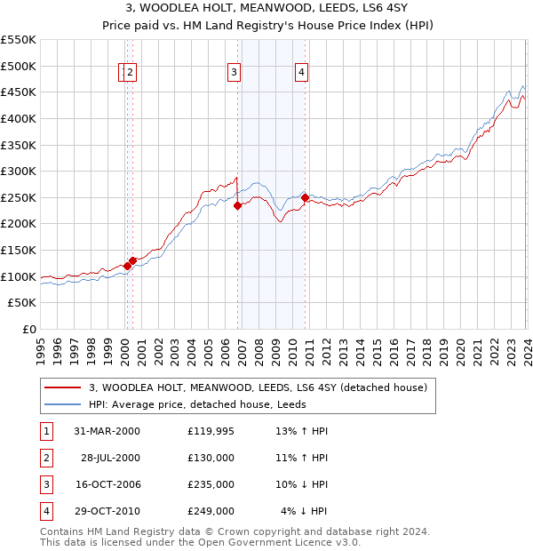 3, WOODLEA HOLT, MEANWOOD, LEEDS, LS6 4SY: Price paid vs HM Land Registry's House Price Index