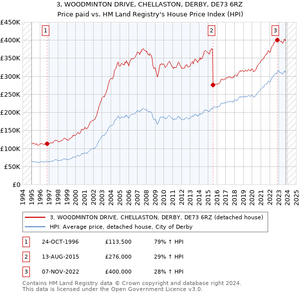 3, WOODMINTON DRIVE, CHELLASTON, DERBY, DE73 6RZ: Price paid vs HM Land Registry's House Price Index