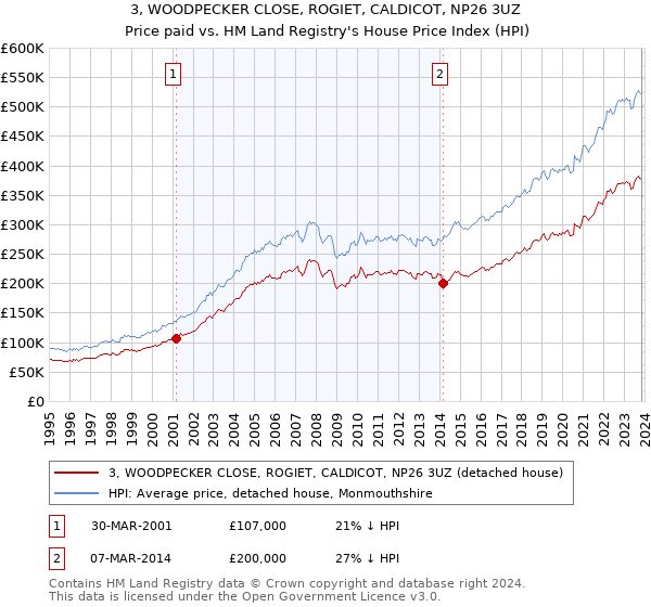 3, WOODPECKER CLOSE, ROGIET, CALDICOT, NP26 3UZ: Price paid vs HM Land Registry's House Price Index