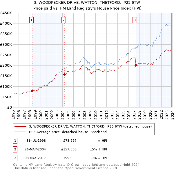 3, WOODPECKER DRIVE, WATTON, THETFORD, IP25 6TW: Price paid vs HM Land Registry's House Price Index