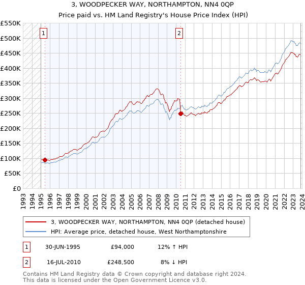 3, WOODPECKER WAY, NORTHAMPTON, NN4 0QP: Price paid vs HM Land Registry's House Price Index