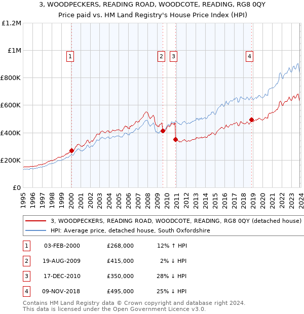 3, WOODPECKERS, READING ROAD, WOODCOTE, READING, RG8 0QY: Price paid vs HM Land Registry's House Price Index
