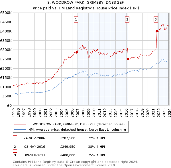 3, WOODROW PARK, GRIMSBY, DN33 2EF: Price paid vs HM Land Registry's House Price Index