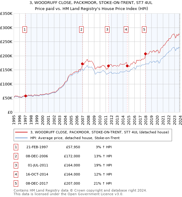 3, WOODRUFF CLOSE, PACKMOOR, STOKE-ON-TRENT, ST7 4UL: Price paid vs HM Land Registry's House Price Index
