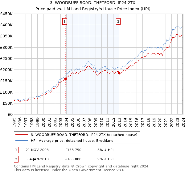 3, WOODRUFF ROAD, THETFORD, IP24 2TX: Price paid vs HM Land Registry's House Price Index