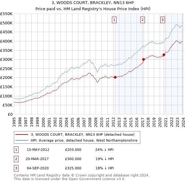 3, WOODS COURT, BRACKLEY, NN13 6HP: Price paid vs HM Land Registry's House Price Index