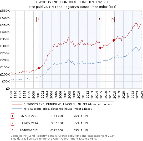 3, WOODS END, DUNHOLME, LINCOLN, LN2 3FT: Price paid vs HM Land Registry's House Price Index