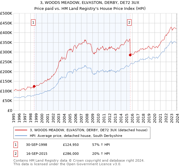 3, WOODS MEADOW, ELVASTON, DERBY, DE72 3UX: Price paid vs HM Land Registry's House Price Index