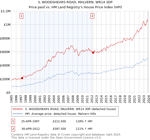 3, WOODSHEARS ROAD, MALVERN, WR14 3DP: Price paid vs HM Land Registry's House Price Index