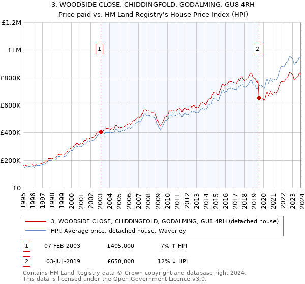 3, WOODSIDE CLOSE, CHIDDINGFOLD, GODALMING, GU8 4RH: Price paid vs HM Land Registry's House Price Index