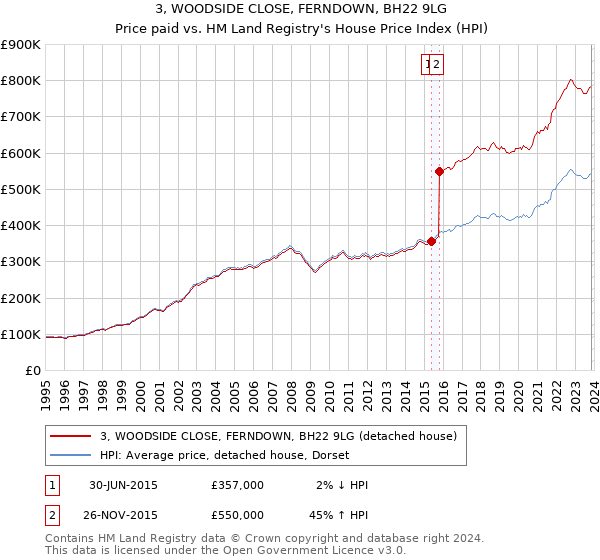 3, WOODSIDE CLOSE, FERNDOWN, BH22 9LG: Price paid vs HM Land Registry's House Price Index