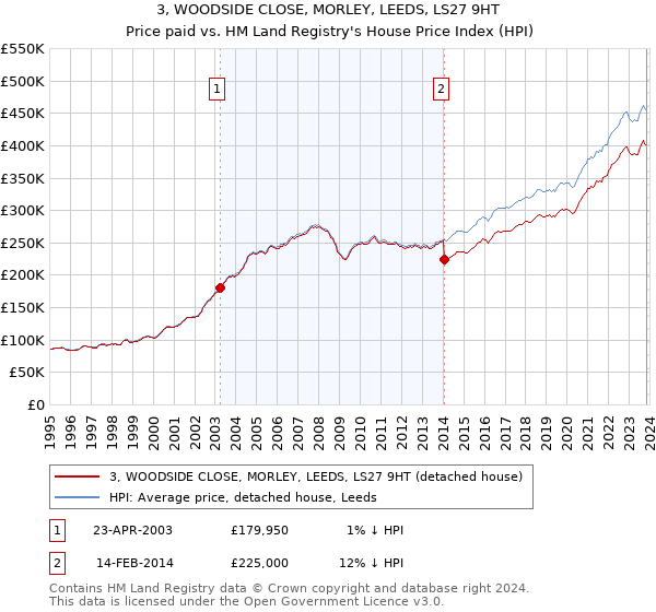 3, WOODSIDE CLOSE, MORLEY, LEEDS, LS27 9HT: Price paid vs HM Land Registry's House Price Index