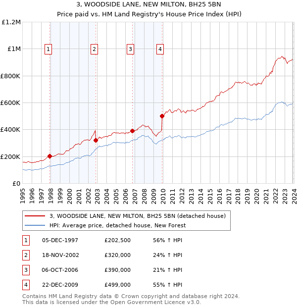 3, WOODSIDE LANE, NEW MILTON, BH25 5BN: Price paid vs HM Land Registry's House Price Index