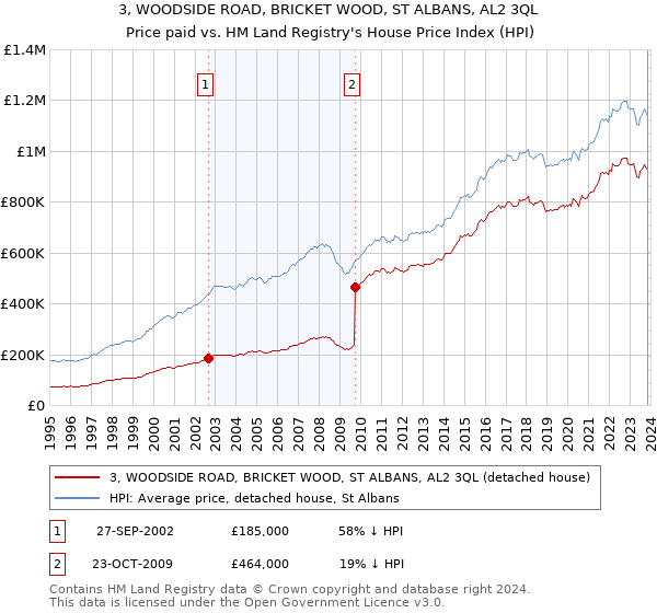 3, WOODSIDE ROAD, BRICKET WOOD, ST ALBANS, AL2 3QL: Price paid vs HM Land Registry's House Price Index