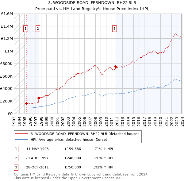 3, WOODSIDE ROAD, FERNDOWN, BH22 9LB: Price paid vs HM Land Registry's House Price Index