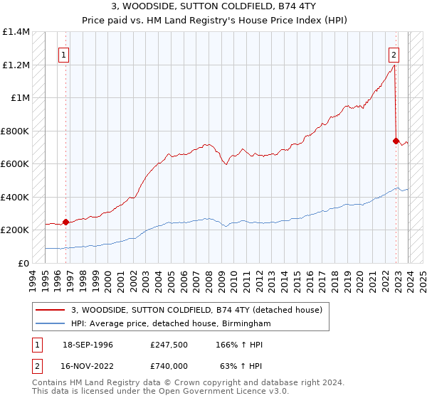3, WOODSIDE, SUTTON COLDFIELD, B74 4TY: Price paid vs HM Land Registry's House Price Index