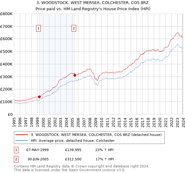 3, WOODSTOCK, WEST MERSEA, COLCHESTER, CO5 8RZ: Price paid vs HM Land Registry's House Price Index