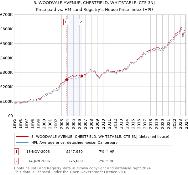 3, WOODVALE AVENUE, CHESTFIELD, WHITSTABLE, CT5 3NJ: Price paid vs HM Land Registry's House Price Index