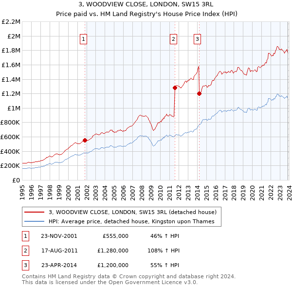 3, WOODVIEW CLOSE, LONDON, SW15 3RL: Price paid vs HM Land Registry's House Price Index
