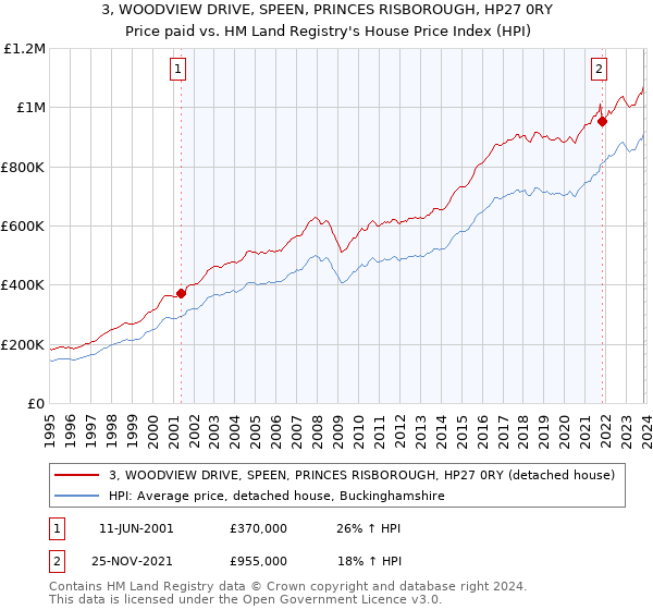 3, WOODVIEW DRIVE, SPEEN, PRINCES RISBOROUGH, HP27 0RY: Price paid vs HM Land Registry's House Price Index