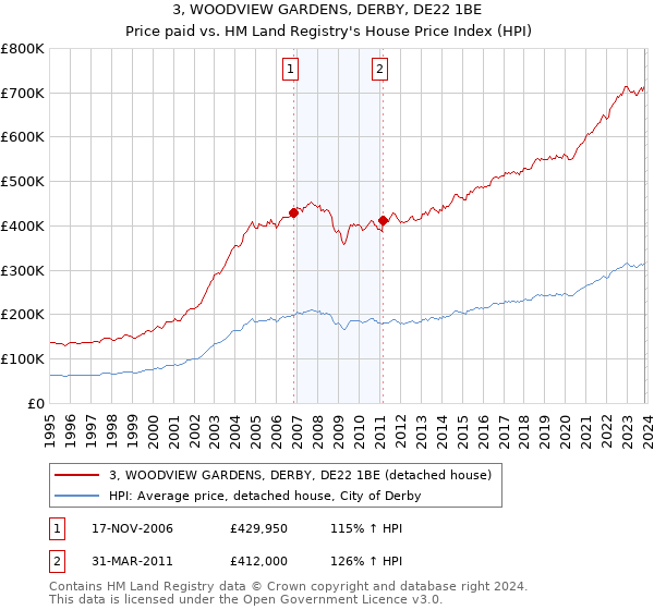 3, WOODVIEW GARDENS, DERBY, DE22 1BE: Price paid vs HM Land Registry's House Price Index