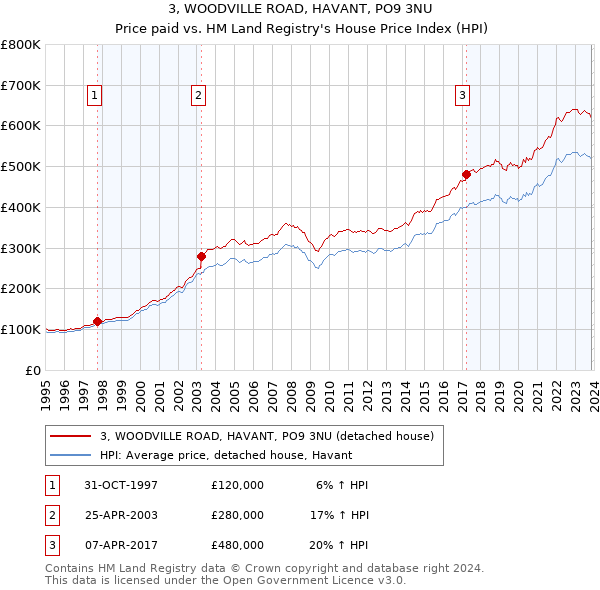 3, WOODVILLE ROAD, HAVANT, PO9 3NU: Price paid vs HM Land Registry's House Price Index
