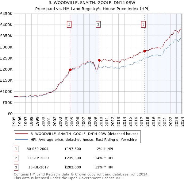 3, WOODVILLE, SNAITH, GOOLE, DN14 9RW: Price paid vs HM Land Registry's House Price Index