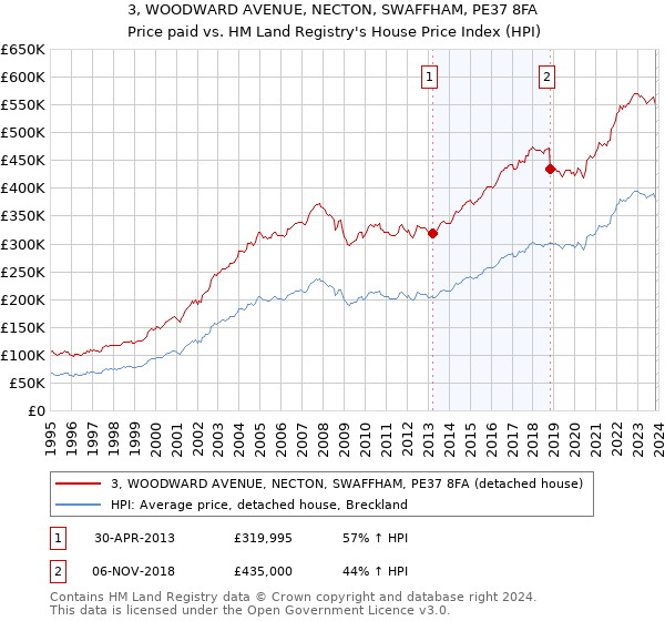 3, WOODWARD AVENUE, NECTON, SWAFFHAM, PE37 8FA: Price paid vs HM Land Registry's House Price Index