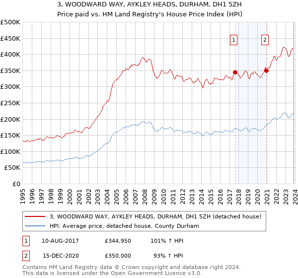 3, WOODWARD WAY, AYKLEY HEADS, DURHAM, DH1 5ZH: Price paid vs HM Land Registry's House Price Index