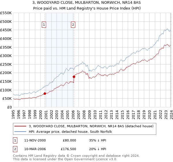 3, WOODYARD CLOSE, MULBARTON, NORWICH, NR14 8AS: Price paid vs HM Land Registry's House Price Index