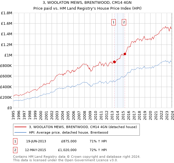 3, WOOLATON MEWS, BRENTWOOD, CM14 4GN: Price paid vs HM Land Registry's House Price Index